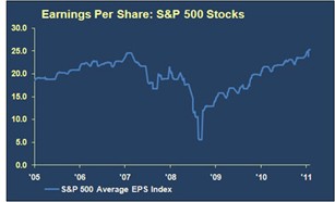earnings per share: s&p 500 graph economic commentary september 2011