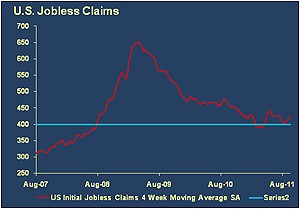 u.s. jobless claims graph -- economic commentary october 2011